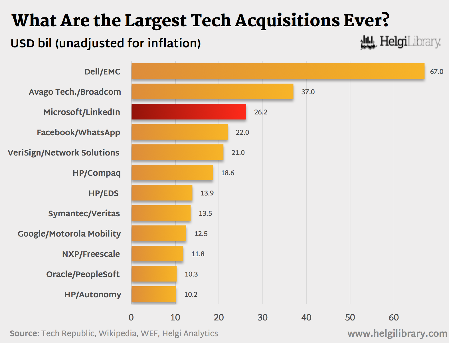 What Are the Largest Tech Acquisitions? Helgi Library