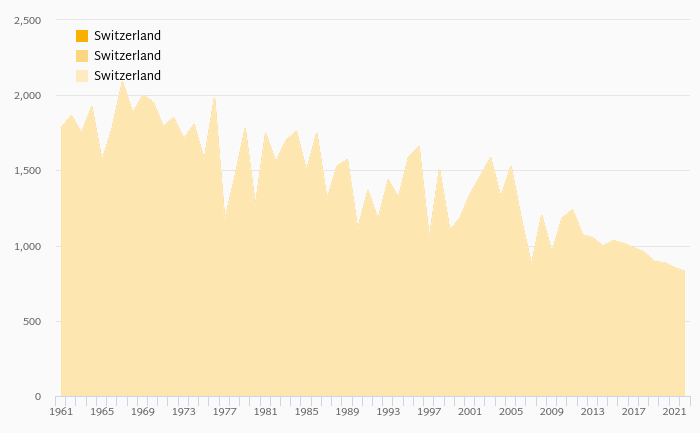 Tobacco Production Unmanufactured Fell 2 73 To 829 Tonnes In   3