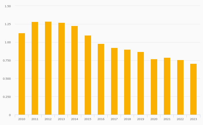 Bank Pre-Tax Return on Assets (Pre-Tax ROA) fell 6.90% to 0.705% in China in 2023