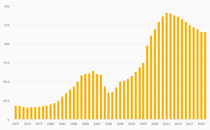 Gross School Enrollment, Female (Primary Education) rose 0% to 116% in Burundi in 2021