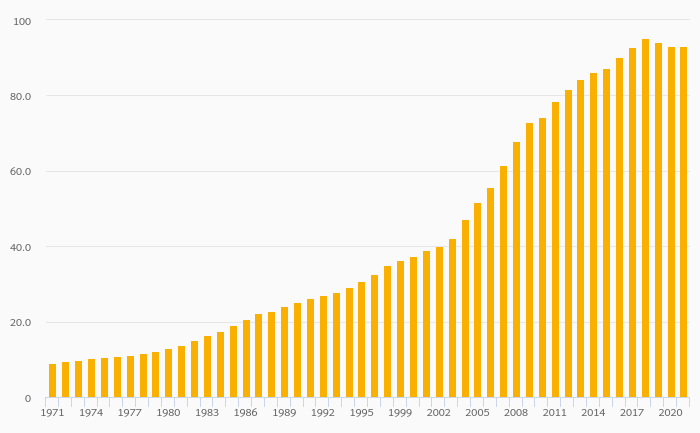 Gross School Enrollment, Female (Primary Education) fell 0.093% to 93.0% in Burkina Faso in 2021