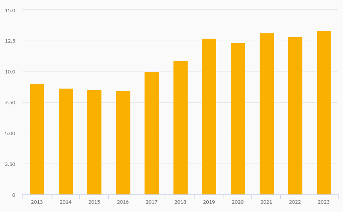 Bank Equity (As % of Bank Assets) rose 4.02% to 13.3% in Mozambique in 2023