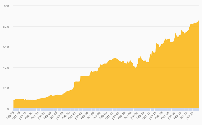 FX Rate to USD (Average) rose 3.82% yoy to 86.3 per USD in Bhutan in ...