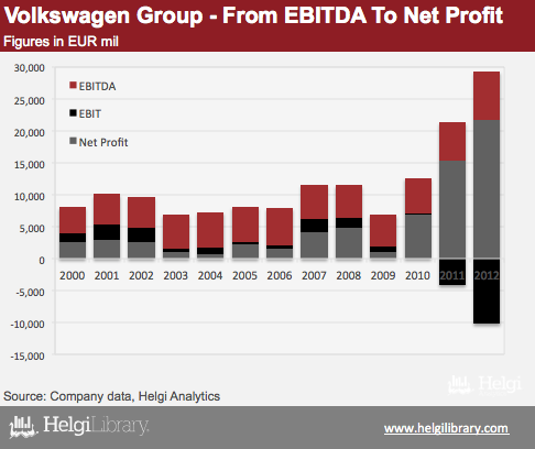 Volkswagen Group - From EBITDA To Net Profit | Helgi Library