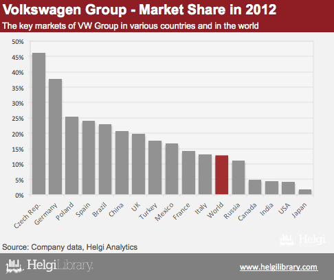 Volkswagen group sales india