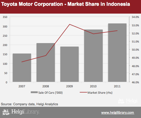 Toyota - Market Share In Indonesia | Helgi Library