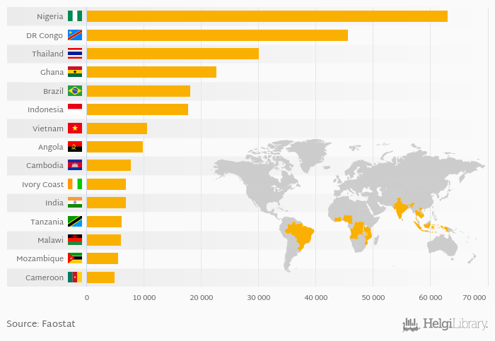 Which Country Produces The Most Cassava? | Helgi Library