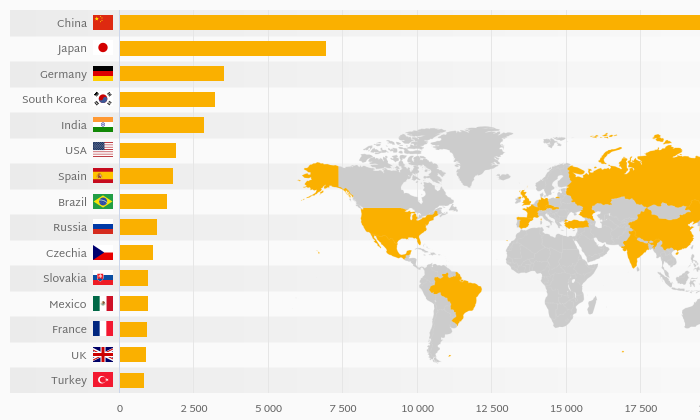 Who Produces the Most Cars? | Helgi Library