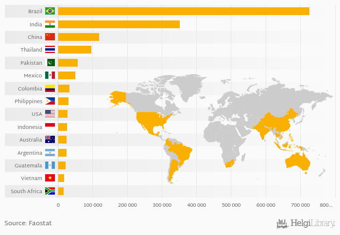 which-country-produces-the-most-sugar-canes-helgi-library