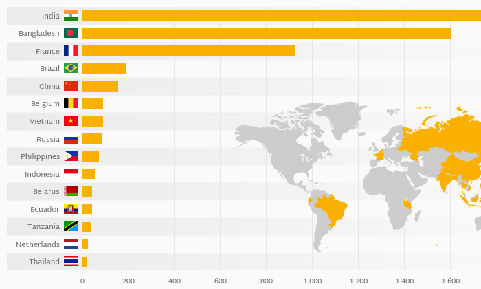 which-country-produces-the-most-fibre-crop-helgi-library