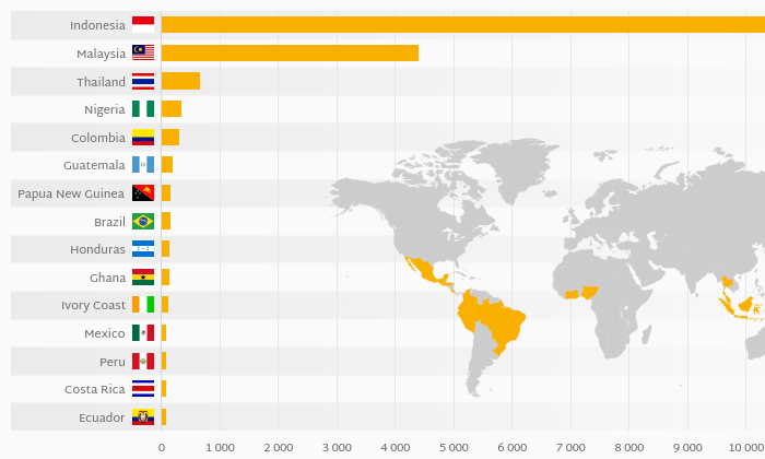 Which Country Produces the Most Palm Kernels? | Helgi Library