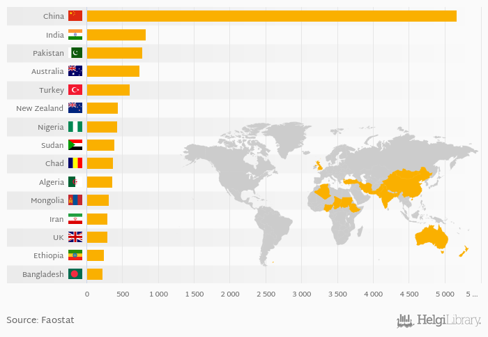 Which Country Produces the Most Sheep Goat Meat Helgi Library