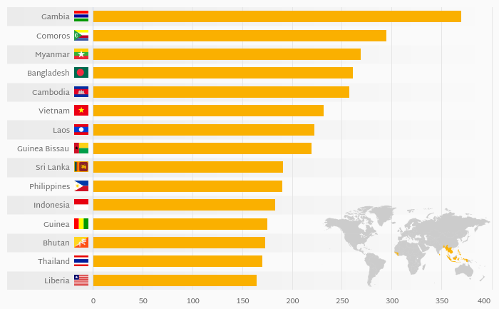 Which Country Eat More Fish