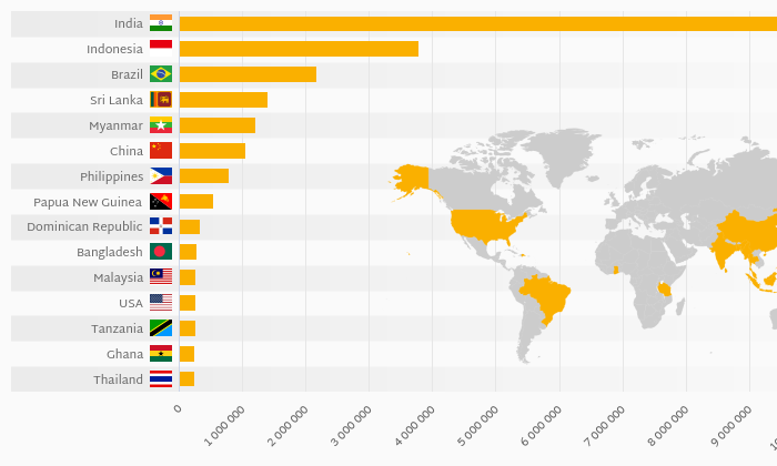 Which Country Eats The Most Coconuts? | Helgi Library