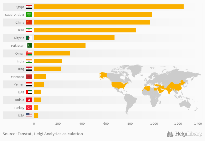 Which Country Eats the Most Dates? | Helgi Library