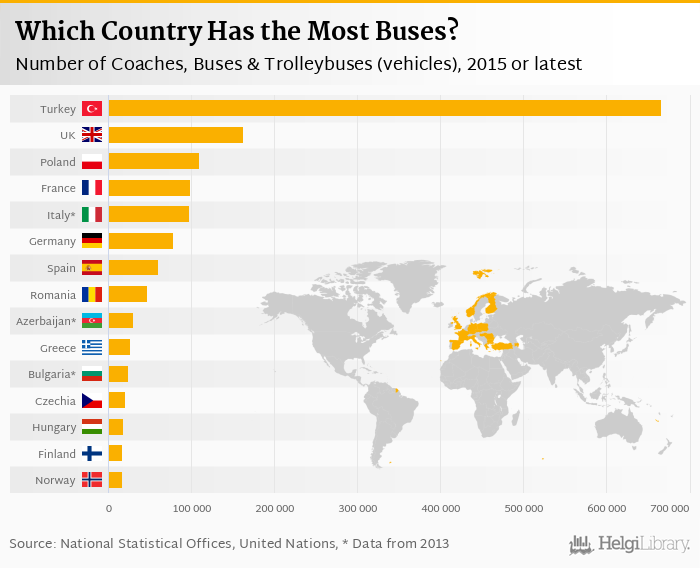 Which country has the most buses?