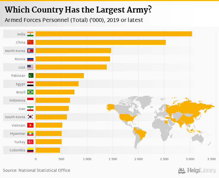 Chart: The Largest Militaries in the World