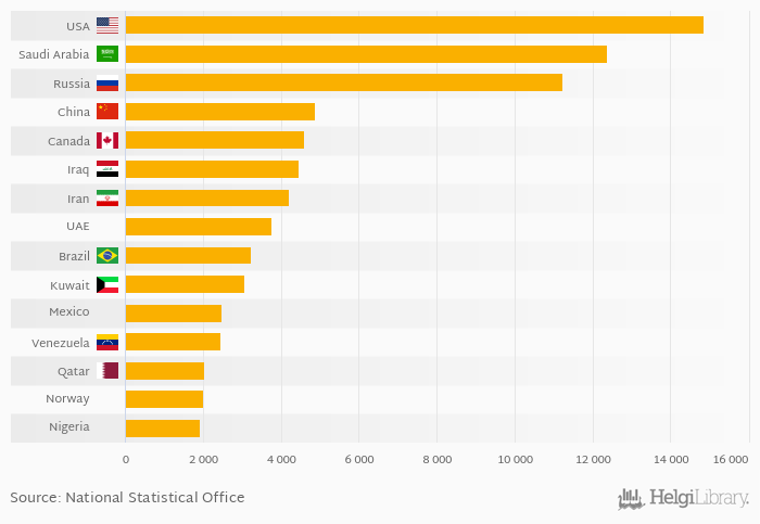 Which Country Produces The Most Oil Helgi Library