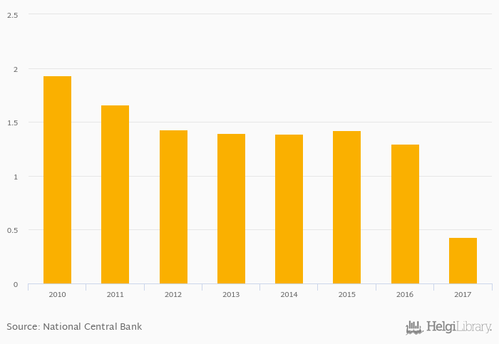 lowest personal loans interest rates