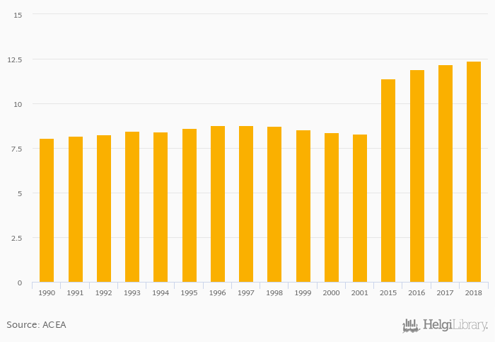 Age Of Car Average Rose 1 64 To 12 4 Years In Spain In 18 Helgi Library