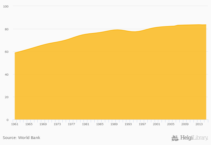 Population Density rose 0.078% to 83.5 km per capita in ...