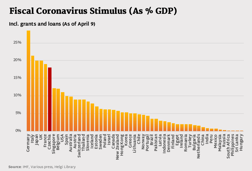 Covid Fiscal Stimulus - Czechs too stubborn to learn from others