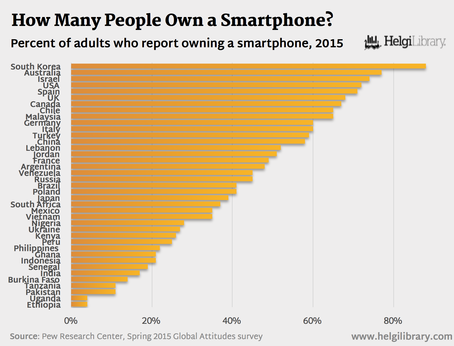 How many people use the internet nowadays. What percent of people use Technology.